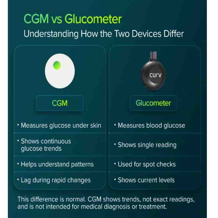 BeatO CGM Glucose Monitor