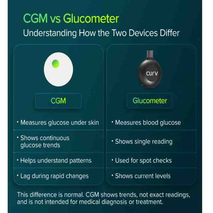 BeatO CGM Glucose Monitor